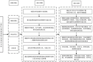 礦山采選充控開(kāi)采方法