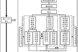 熱軋廠板加區(qū)超大深基坑群施工工藝流程設(shè)計(jì)方法