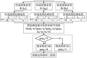 基于數(shù)字圖像顏色梯度的巖層裂隙分布規(guī)律獲取方法、系統(tǒng)、終端及可讀存儲介質(zhì)