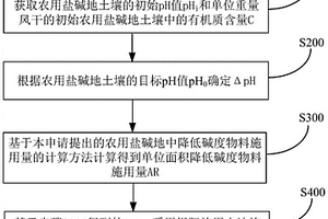 農(nóng)用鹽堿地中降低堿度物料施用量的計算方法和應(yīng)用