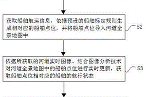 河道航運監(jiān)測管理方法、裝置、終端及存儲介質(zhì)