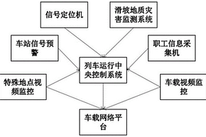 列車運(yùn)行安全預(yù)警系統(tǒng)