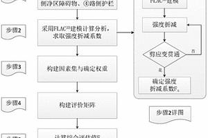 基于邊坡穩(wěn)定性和路側(cè)環(huán)境的路側(cè)危險等級劃分方法及劃分系統(tǒng)