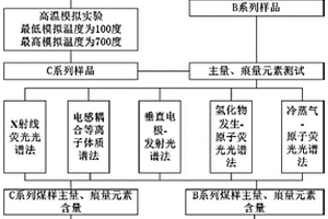 定量評(píng)價(jià)高溫模擬過(guò)程中煤中元素遷移率的方法