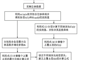 隧道盾構(gòu)施工引起地層位移的計算方法