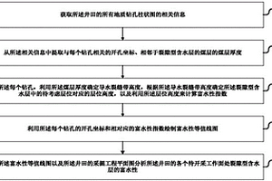 裂隙型含水層富水性分析方法及工作面涌水量預(yù)計方法