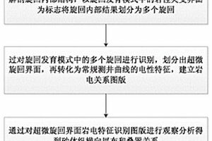 旋回結(jié)構(gòu)法小層劃分對比的方法