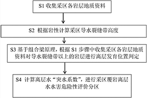 采區(qū)覆巖離層水水害危險(xiǎn)性評(píng)價(jià)法