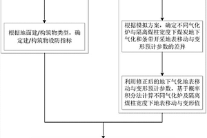 兼顧地表沉陷控制的無井式煤炭地下氣化爐設(shè)計(jì)方法