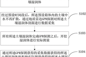 土壤濕潤(rùn)體體積獲取方法、系統(tǒng)及裝置