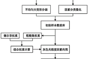 適用于軟巖隧道不均勻大變形等級預(yù)測方法