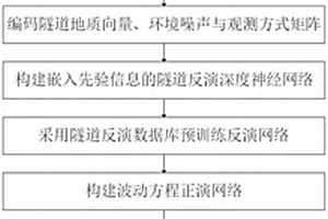 基于深度學(xué)習(xí)的隧道地震波速反演方法及系統(tǒng)