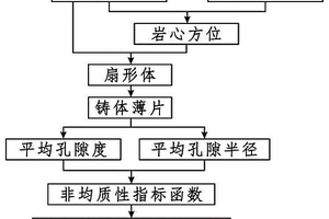 油氣儲(chǔ)層非均質(zhì)性分析方法