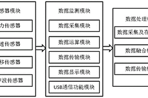 盾構(gòu)機(jī)掘進(jìn)速度與掘進(jìn)參數(shù)關(guān)系的預(yù)測(cè)系統(tǒng)