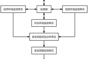 基于數(shù)據(jù)分析的智慧礦山安全風(fēng)險智能分析預(yù)警系統(tǒng)