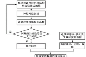 基于神經(jīng)網(wǎng)絡(luò)的電性源感應(yīng)-極化共生效應(yīng)多參數(shù)成像方法