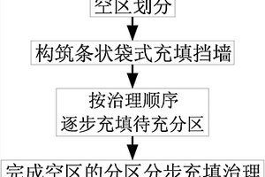 大面積貫通空區(qū)袋式分區(qū)分步充填治理方法