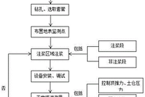 富水砂層多排頂管地表變形控制方法