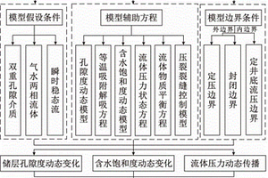 欠飽和儲(chǔ)層煤層氣井生產(chǎn)邊界定量預(yù)測(cè)的計(jì)算方法