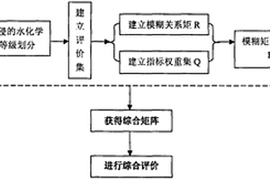 海水入侵模糊數(shù)學(xué)評價方法