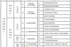 國土資源環(huán)境承載力評價方法