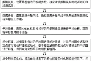 基于地基雷達(dá)的滑坡災(zāi)害應(yīng)急監(jiān)測方法