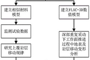 深部重復(fù)采動(dòng)下地表沉陷模擬分析方法及相似材料試驗(yàn)?zāi)Ｐ?>						
					</div></a>
					<div   id=