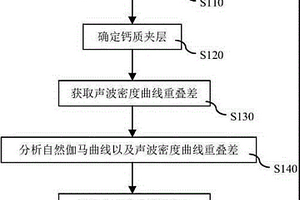 分析致密砂巖孔隙結(jié)構(gòu)狀態(tài)的方法