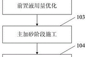 提高低滲透油氣藏壓裂綜合砂比的壓裂方法