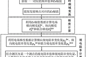 人工場源頻率域電場梯度遠區(qū)視電阻率快速成像方法