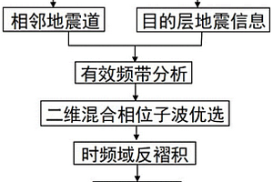 壓制火成巖強(qiáng)屏蔽恢復(fù)下伏地層有效弱信號(hào)能量的綜合方法