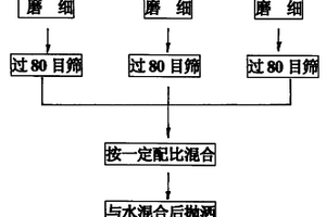 富營養(yǎng)化水體修復(fù)的底泥掩蔽方法