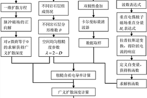 粗糙介質(zhì)模型的時域電磁數(shù)據(jù)慢擴散成像方法