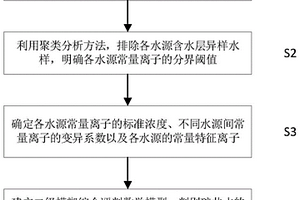 礦井水常量離子特征標(biāo)識(shí)及水源判別的方法