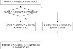 井工開采地表沉陷參數(shù)拐點偏距的確定方法