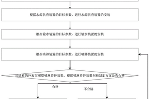 橋梁高墩混凝土養(yǎng)護方法