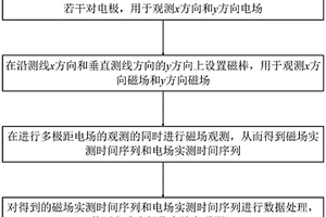 多極化大地電磁測深方法