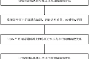 巖溶地區(qū)圓形隧道滲流場解析解的計算方法