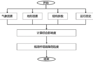 臺風(fēng)過境下輸電線路桿塔故障危險度評估方法及存儲介質(zhì)