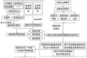 基于虛擬現(xiàn)實(shí)物理引擎的綜采裝備協(xié)同推進(jìn)仿真方法