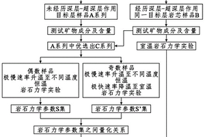 考慮溫度效應(yīng)的深層-超深層巖石力學(xué)參數(shù)預(yù)測(cè)方法