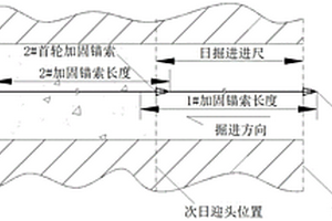 煤巷掘進(jìn)迎頭錨索支護(hù)的防沖方法