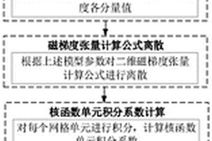 二維磁梯度張量快速數(shù)值模擬方法、裝置和設備