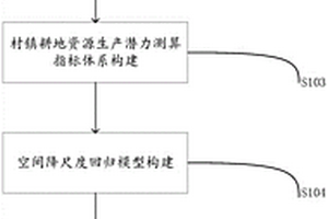 基于空間降尺度回歸模型的耕地資源生產(chǎn)潛力測算方法