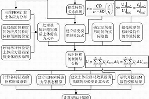 流變性地層基坑開(kāi)挖長(zhǎng)時(shí)位移預(yù)測(cè)評(píng)價(jià)方法