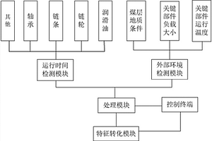 刮板輸送設備關鍵部件壽命預測系統(tǒng)及預測方法