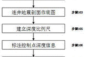 基于地震剖面及時(shí)深關(guān)系的油藏剖面編繪方法