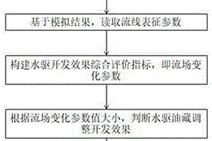 水驅(qū)油藏轉(zhuǎn)流場開發(fā)效果快速評(píng)價(jià)方法