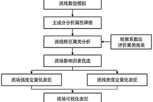 基于數(shù)據(jù)挖掘的可視化流場表征方法