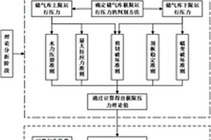 鹽巖地下儲(chǔ)氣庫極限運(yùn)行壓力的分析方法